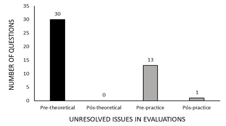 Figure 1: Shows the number of unanswered questions in theoretical and practical pre-assessments and in post-theoretical and practical assessments.