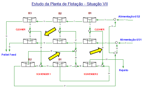Figura 10 - Situação VII - v desvio do rejeito dos primeiros bancos cleaner (B1) para alimentação do scavenger 2, v desvio do rejeito dos terceiros bancos cleaner para o segundo banco do scavenger 1, v desvio do rejeito do 2º para o 1º banco do scavenger 1.