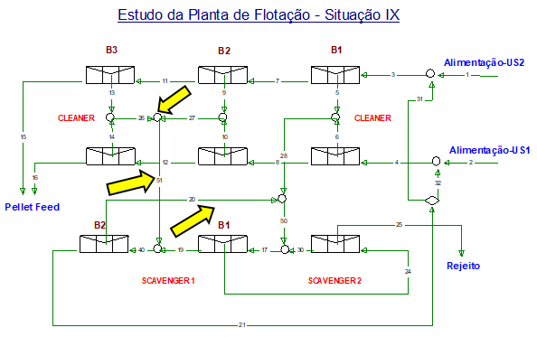 Figura 12 - Situação IX - v rejeito dos segundos e terceiros bancos cleaner alimentando o 2º banco scavenger 1, v desvio do rejeito do 2º para o 1º banco do scavenger 1.