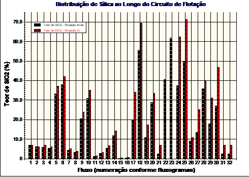 Figura 13 - Distribuição de SiO2