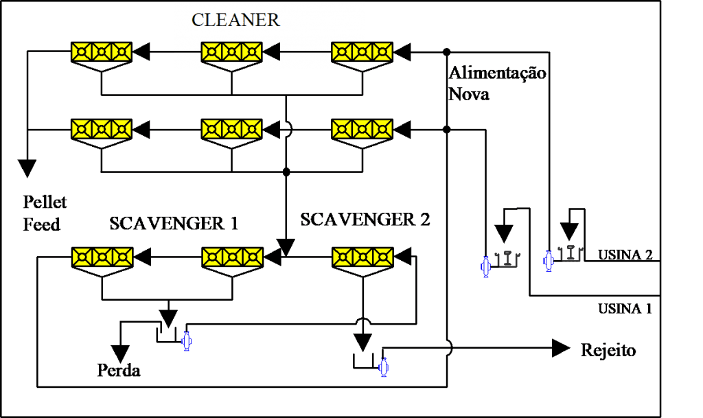 Figura 2 – Circuito de Flotação