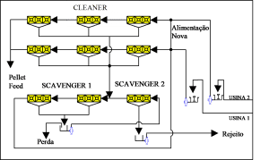 Figura 2 – Circuito de Flotação