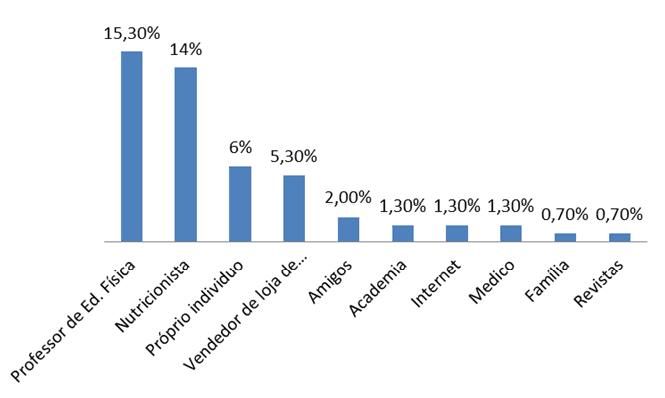 Figura 2: Distribuição dos profissionais que indicam o uso de suplementos alimentares aos praticantes de musculação, no período de agosto a setembro de 2014, Anápolis/GO.