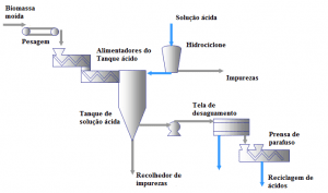 Figura 2 – Hidrólise química no pré-tratamento da biomassa. Fonte: Usina ABBK (2011).