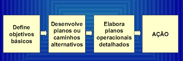 Figura 2-sequenziale processo di pianificazione. Fonte: Funzioni amministrative. Disponibile a:<http: pt.scribd.com/doc/8594846/funcoes-administrativas="" srcset=