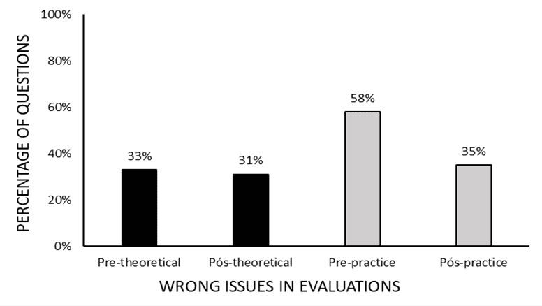 Figure 2: Shows the percentage of wrong questions in theoretical and practical pre-assessments and in post-theoretical and practical assessments.