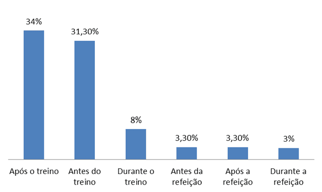 Figura 3: Distribuição de onde ocorre o uso de suplementos alimentares aos praticantes de musculação, no período de agosto a setembro de 2014, Anápolis/GO.