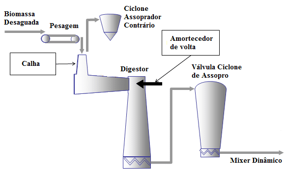 Figura 3 – Hidrólise termomecânica no pré-tratamento da biomassa. Fonte: Usina ABBK (2011).