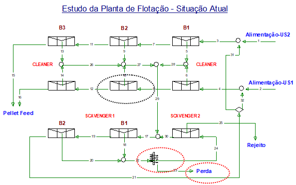 Figura 3 - Situação atual - v 2º banco do cleaner da Usina 1, com baixa vazão, v perdas nas bombas dos bancos do scavenger 1.