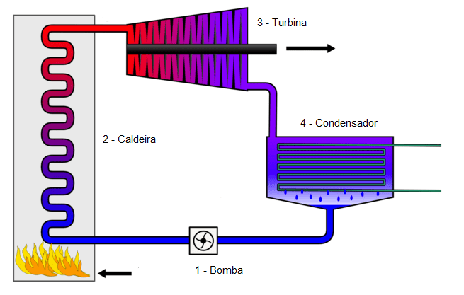 Figura 4 - Elementos do ciclo de Rankine. Fonte: Wylen, Sontag, Borgnakke (2003, p. 214).