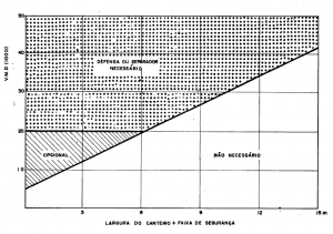 Figura 4: Necessidade de defensas – canteiro central.Fonte:ES-144/85. p.24