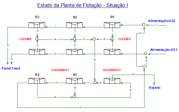 Figura 4 - Situação I – calibração - v simulação eliminando perdas e normalizando o funcionamento do 2º banco cleaner da Usina 1.