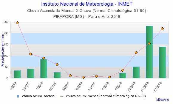 Figura 5: Levantamento de chuvas em Pirapora no ano de 2016. Fonte: INMET (2017)