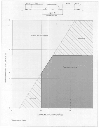 Figura 5: Necessidade de defensas ou barreira rígida em canteiros centrais. Fonte: IPR-706/99. p.189