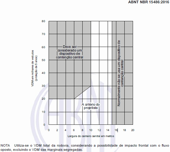 Figura 6: Necessidade dispositivo de contenção central. Fonte: ABNT-NBR 15486/16. p.25