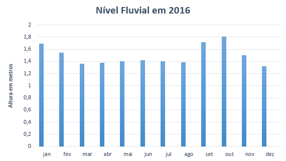 Figura 6: Nível fluvial do rio São Francisco em 2016 na área de estudo. Fonte: Dados da pesquisa