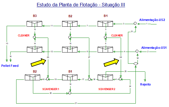 Figura 6 - Situação III - v desvio do rejeito dos primeiros bancos cleaner (B1) para alimentação do scavenger 2, v desvio do rejeito dos terceiros bancos cleaner para o segundo banco do scavenger 1.