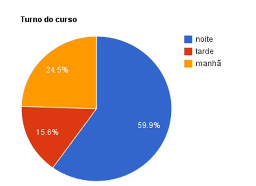 Gráfico 1 : 59,9% dos alunos estão matriculados no turno da noite, 24,5% no turno da manhã e 15,6% no turno da tarde.