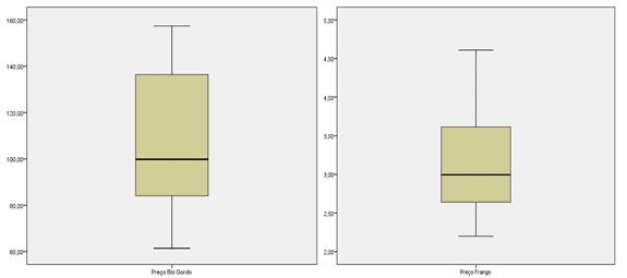 Gráfico 1. Diagrama de caixa: Variáveis Preço Carne do boi gordo e do frango. Fonte: Elaborado pelo próprio autor, 2017.
