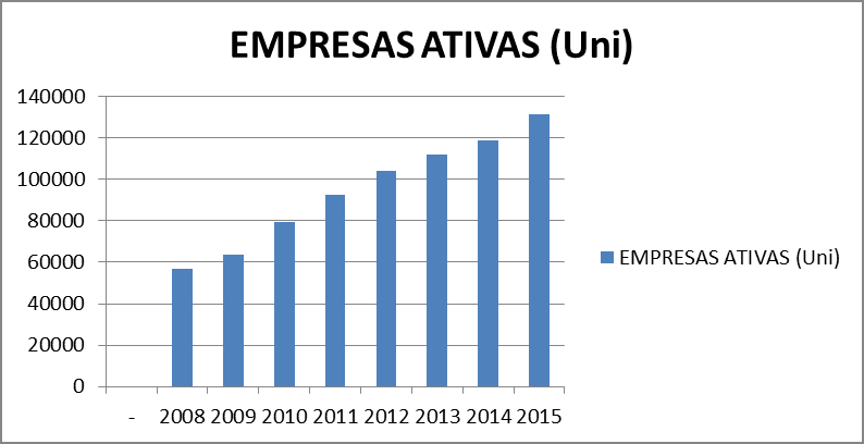 Gráfico 1: Empresas ativas na indústria da construção civil. Fonte: Autor, 2018.