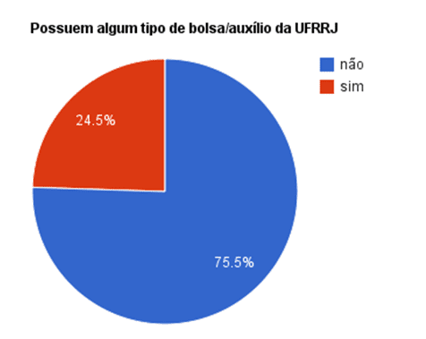 Gráfico 10: 75,5% não possuem bolsa/auxílio da UFRuralJ e 24,5% possuem.