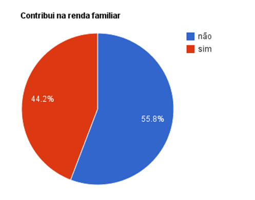 Gráfico 11: 55,8% dos alunos não contribuem na renda familiar e 44,2% contribuem.