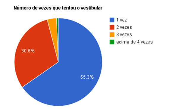 Gráfico 12: 65,3% dos alunos tentou vestibular apenas uma vez, 30,6% duas vezes, 4,9% três vezes e 1% acima de quatro vezes.