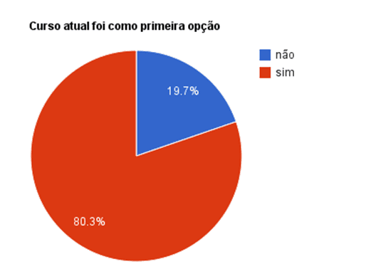 Gráfico 13: 80,3% dos alunos estão no cursos que decidiram como primeira opção e 19,7% não estão.