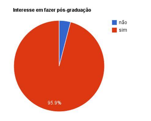 Gráfico 15: 95,9% dos alunos tem interesse em fazer pós-graduação e apenas 4,1% não pretendem fazê-la.