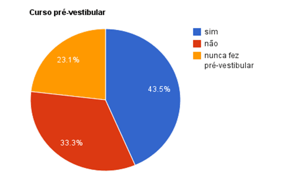 Gráfico 17: 43,5% dos alunos fizeram curso pré-vestibular privado, 33,3% não fizeram curso pré-vestibular privado e 23,1% nunca fez pré-vestibular.