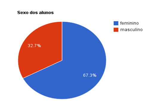 Gráfico 2: 67,3% dos alunos são do sexo feminino, enquanto 32,7% do sexo masculino.