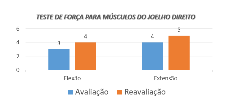 Graph 2: comparison of findings of the muscle strength test on evaluation with the findings of the re-assessment/research data.