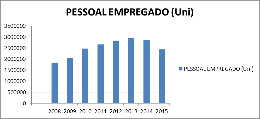 Gráfico 2: Pessoas empregadas pela indústria da construção civil. Fonte: Autor, 2018.