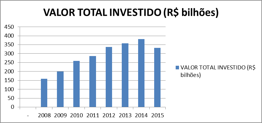 Gráfico 3: Valor total investido na indústria da construção civil. Fonte: Autor, 2018.
