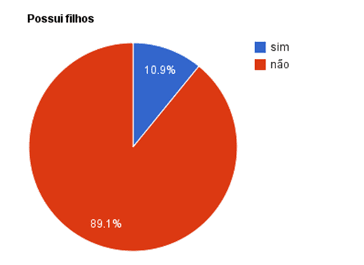 Gráfico 4: Apenas 10,9% possuem filhos, enquanto 89,1% não.