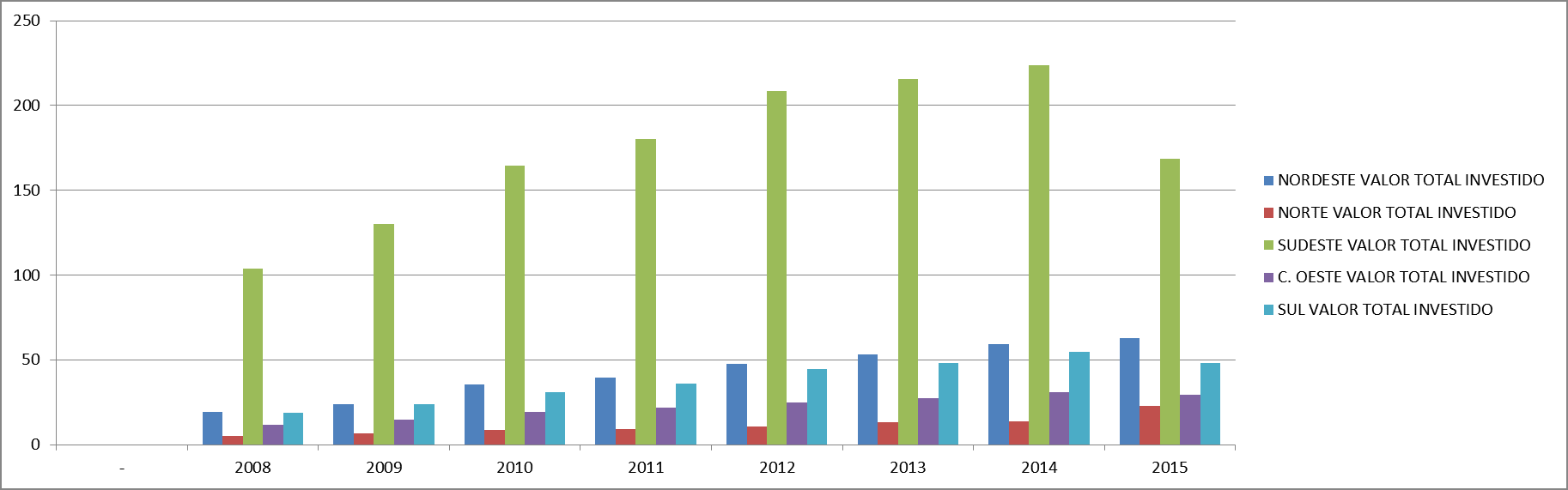 Gráfico 4: Valor total investido na indústria da construção civil por região. Fonte: Autor, 2018.