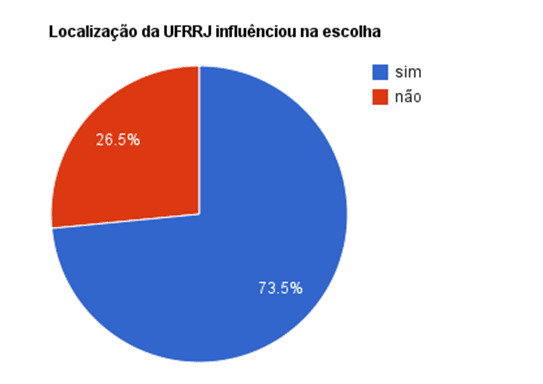 Gráfico 5: 73,5% afirmam que a localização do IM influenciou na escolha e apenas 26,5% diz o contrário.