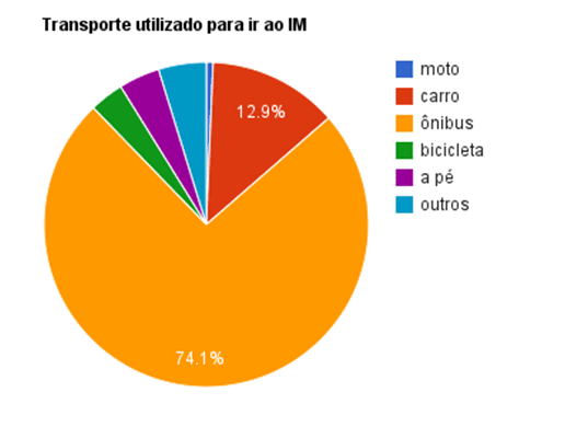 Gráfico 6: 74,1% dos estudantes utilizam o ônibus para ir a universidade, 12,9% utiliza o carro, 4,1% outros, 4,9% a pé e 4% bicicleta.