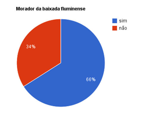 Gráfico 7: 66% dos alunos moram na baixada fluminense e apenas 34% não moram.