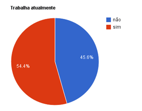 Gráfico 8: 54,4% dos alunos trabalham/estagiam e 45,6% não.