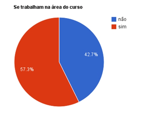 Gráfico 9: 57,3% trabalham na área do curso e 42,7% não.