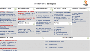 QUADRO 1: Planejamento pelo modelo Canvas de negócio. Fonte: Modelo extraído do site do SEBRAE MG.