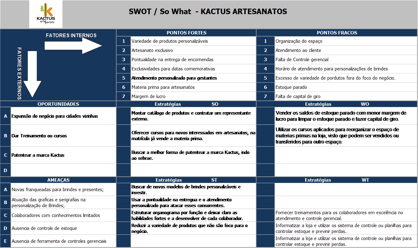 Tableau 2 : analyse de la planification de matrice SWOT (analyse SWOT). Source : cadre de que modèle est une adaptation du modèle utilisé dans la société Andros distributeur.