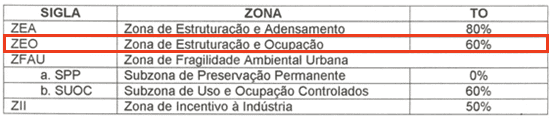 Tabela 01: Taxa de Ocupação de Capanema/PR. Fonte: Prefeitura de Capanema-PR (Alterado pela autora)