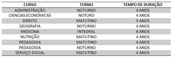 Tabela 2 – Cursos da UNIOESTE. Fonte: UNIOESTE, 2017. (Tabela desenvolvida pela autora do trabalho)