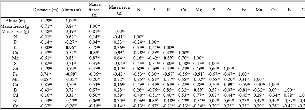 Tabela 3. Matriz de correlação entre variáveis de crescimento de Typha latipholia (massa seca e fresca e teores de elementos químicos nos tecidos da parte aérea da taboa) *Valores de correlação significativos pelo teste t ao nível de 5% de probabilidade; ns Valores não significativos