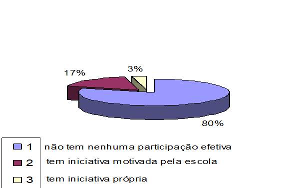 Participação social nas instituições do Sistema de