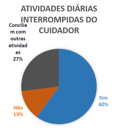 Figura 1 – Alteração da rotina do cuidador. Fonte: Ribeiro & Souza, 2010