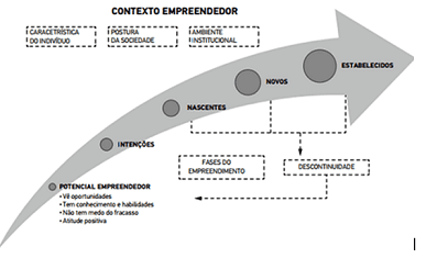 Figura 1 – Contexto dos empreendedores brasileiros. Fonte: GEM Brasil 2016.