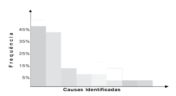 Figura 1 - Diagrama de Pareto. Fonte: PALUDO, Augustinho. Administração Pública. Rio de Janeiro: Elsevier, 2013.